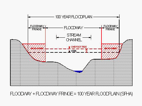 Floodplain diagram