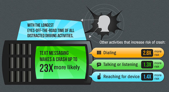 text messaging makes a crash up to 23 times more likely