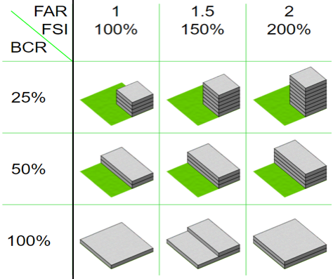 image illustrating how floor area ratio can be flexible depending on height of building