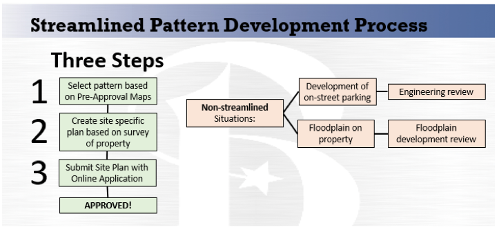 the process of getting approved to build a pattern building plan