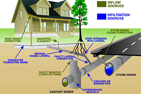 Water / Sewer Problems