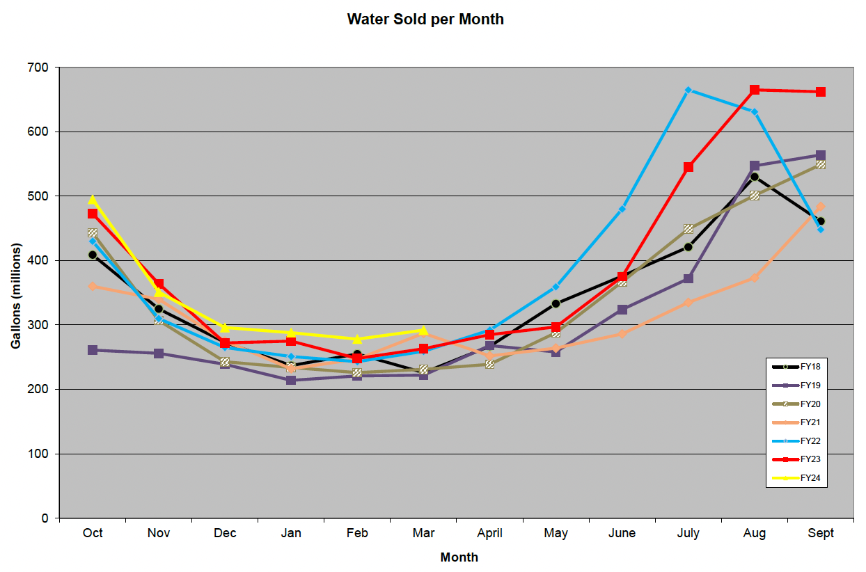 gallons of water sold per month